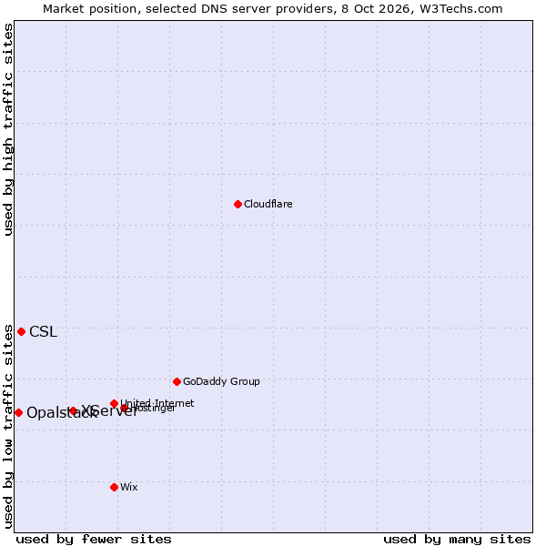 Market position of XServer vs. CSL vs. Opalstack