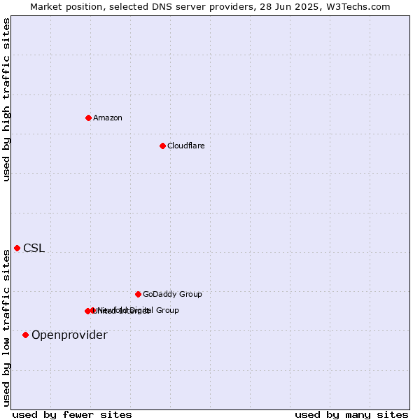 Market position of Openprovider vs. CSL
