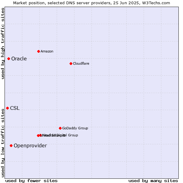 Market position of Openprovider vs. Oracle vs. CSL