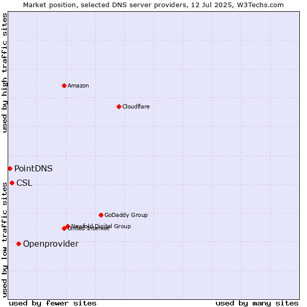Market position of Openprovider vs. CSL vs. PointDNS