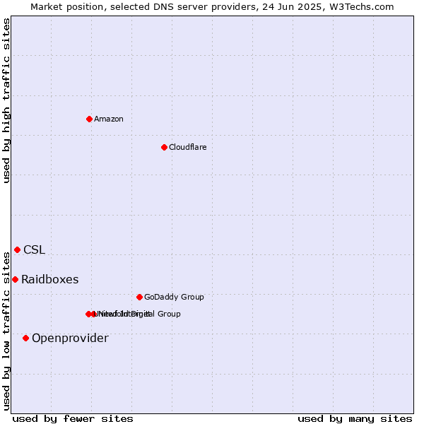 Market position of Openprovider vs. CSL vs. Raidboxes