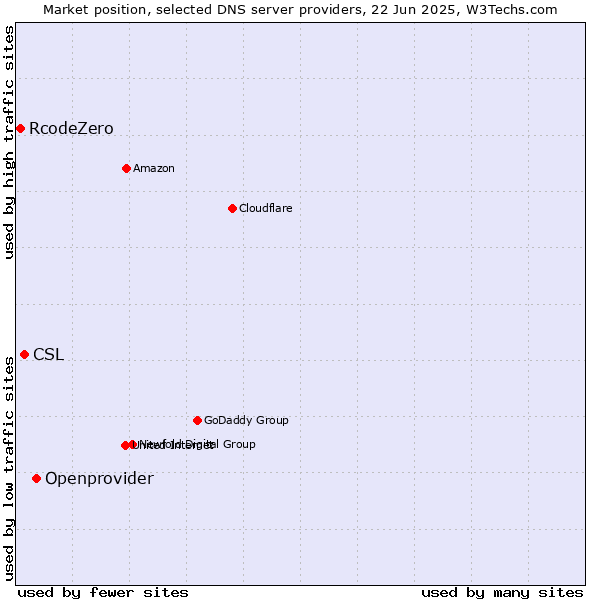 Market position of Openprovider vs. CSL vs. RcodeZero