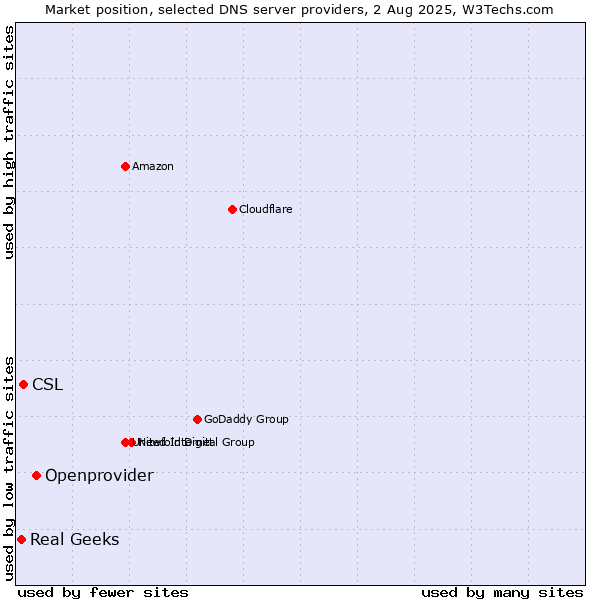 Market position of Openprovider vs. CSL vs. Real Geeks