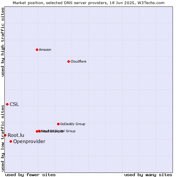Market position of Openprovider vs. CSL vs. Root.lu