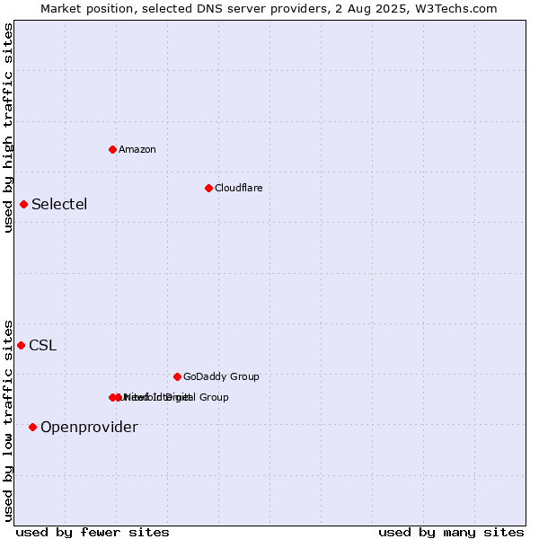 Market position of Openprovider vs. Selectel vs. CSL