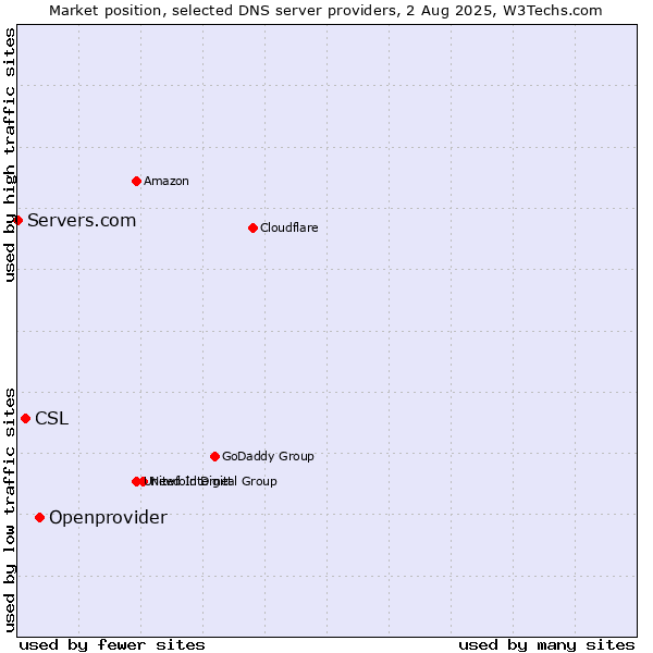 Market position of Openprovider vs. CSL vs. Servers.com