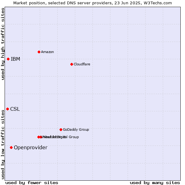 Market position of Openprovider vs. IBM vs. CSL