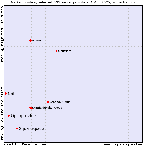Market position of Squarespace vs. Openprovider vs. CSL
