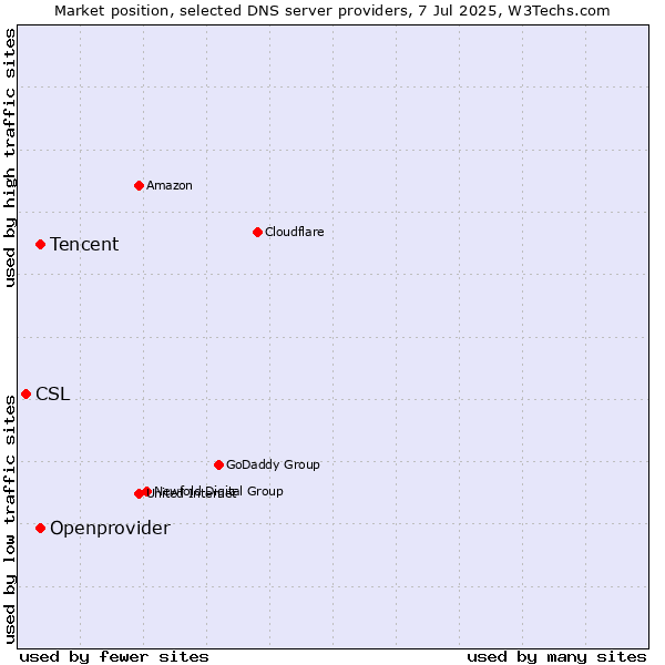 Market position of Tencent vs. Openprovider vs. CSL
