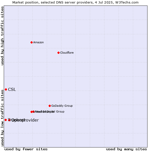 Market position of Openprovider vs. CSL vs. Truehost