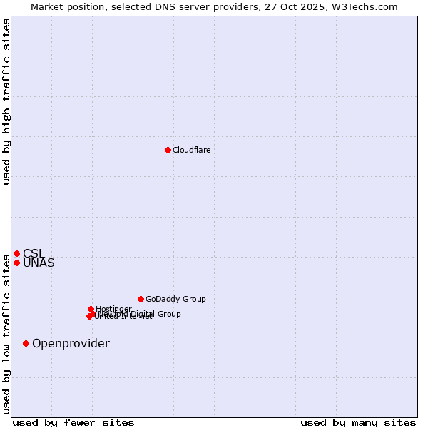 Market position of Openprovider vs. CSL vs. UNAS