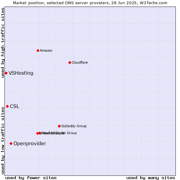 Market position of Openprovider vs. CSL vs. VSHosting