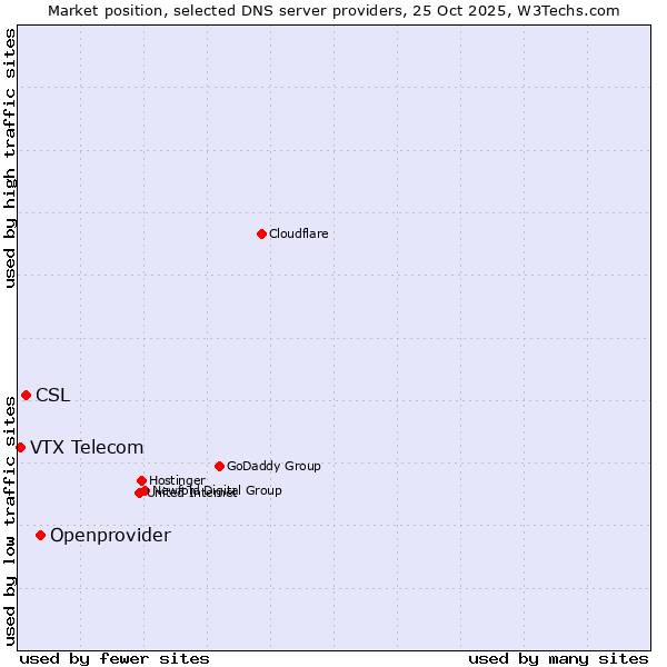 Market position of Openprovider vs. CSL vs. VTX Telecom