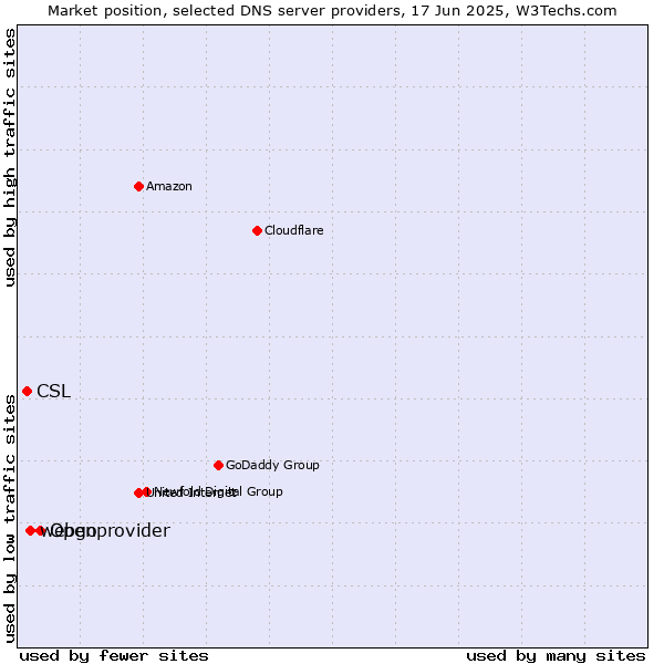 Market position of Openprovider vs. webgo vs. CSL
