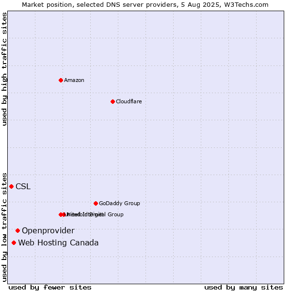 Market position of Openprovider vs. Web Hosting Canada vs. CSL