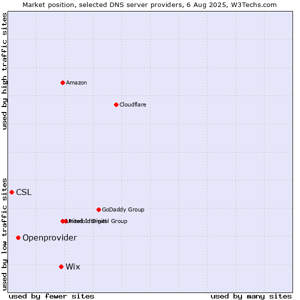 Market position of Wix vs. Openprovider vs. CSL