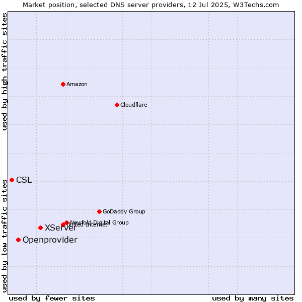 Market position of XServer vs. Openprovider vs. CSL