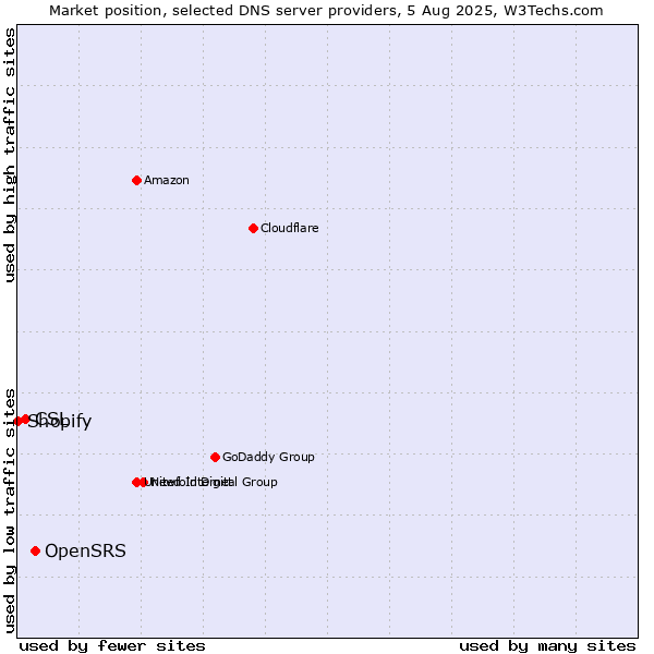 Market position of OpenSRS vs. CSL vs. Shopify