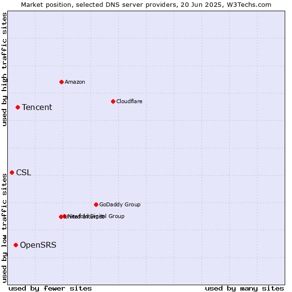 Market position of Tencent vs. OpenSRS vs. CSL