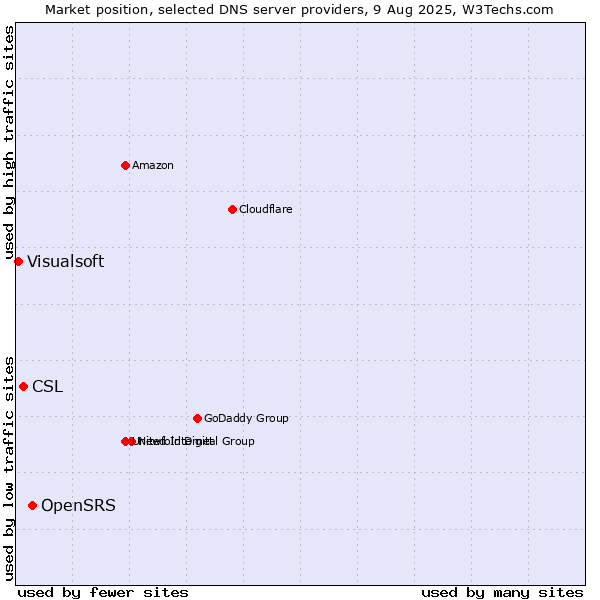 Market position of OpenSRS vs. CSL vs. Visualsoft