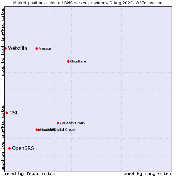 Market position of OpenSRS vs. CSL vs. Webzilla