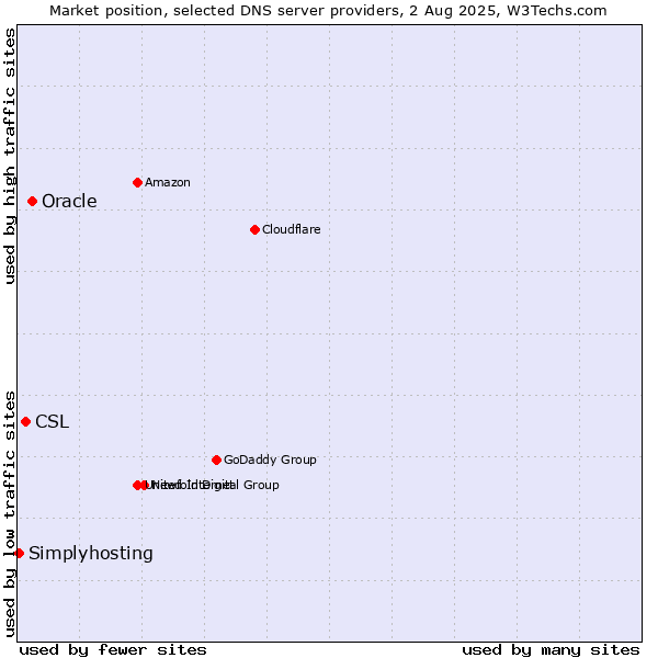 Market position of Oracle vs. CSL vs. Simplyhosting