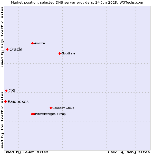 Market position of Oracle vs. CSL vs. Raidboxes