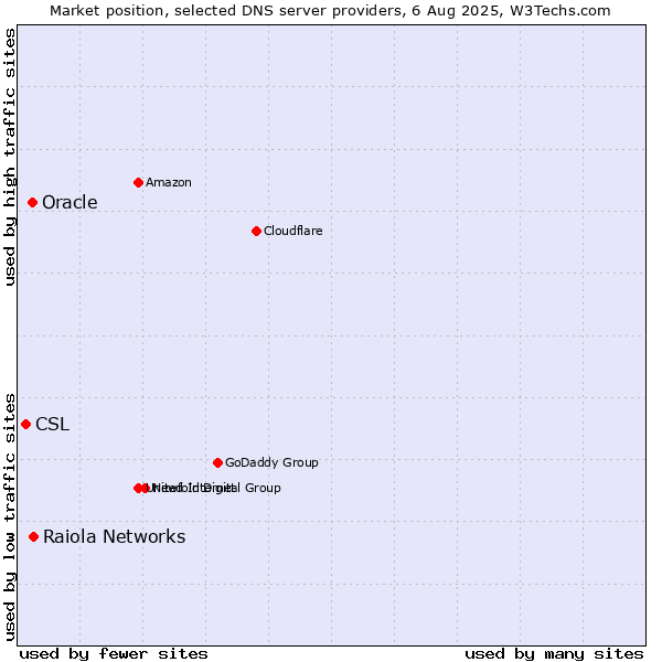 Market position of Raiola Networks vs. Oracle vs. CSL