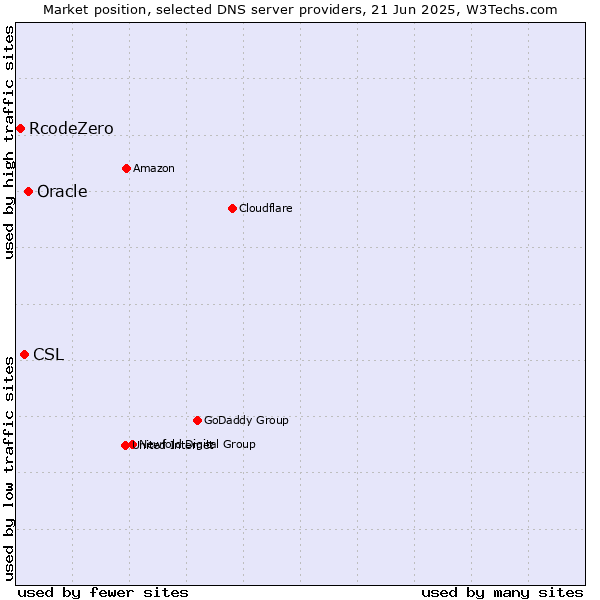 Market position of Oracle vs. CSL vs. RcodeZero