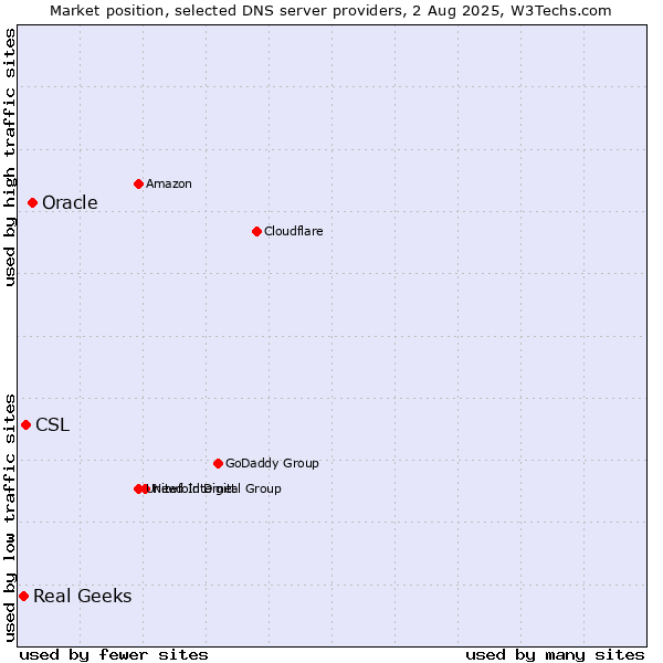 Market position of Oracle vs. CSL vs. Real Geeks