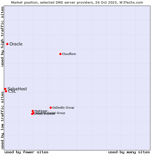 Market position of Oracle vs. CSL vs. SabaHost