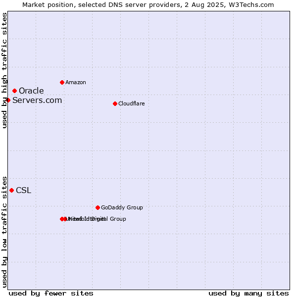 Market position of Oracle vs. CSL vs. Servers.com