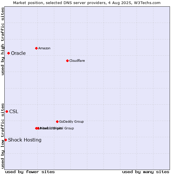 Market position of Oracle vs. CSL vs. Shock Hosting