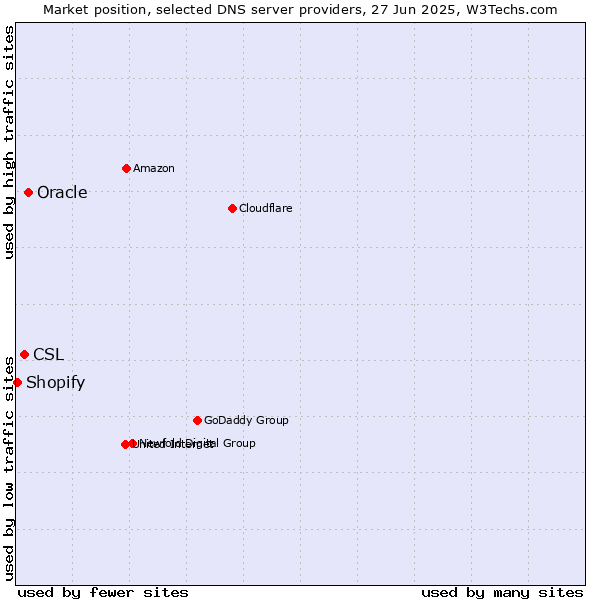 Market position of Oracle vs. CSL vs. Shopify