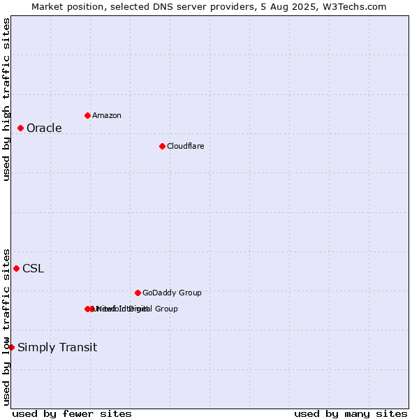 Market position of Oracle vs. CSL vs. Simply Transit