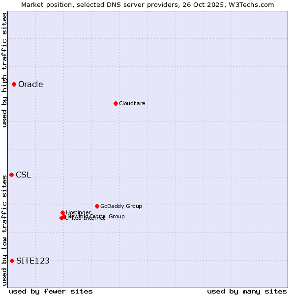 Market position of Oracle vs. SITE123 vs. CSL