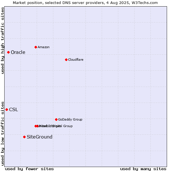 Market position of SiteGround vs. Oracle vs. CSL