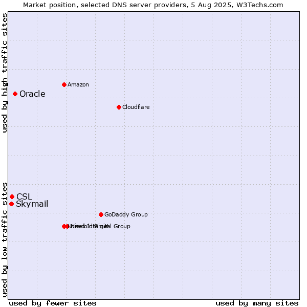 Market position of Oracle vs. CSL vs. Skymail