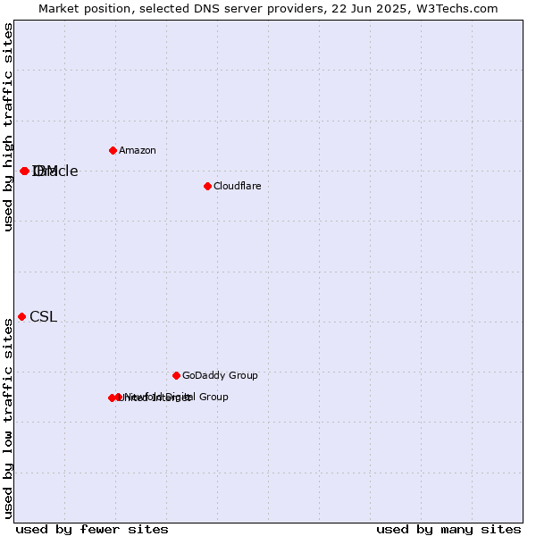 Market position of Oracle vs. IBM vs. CSL