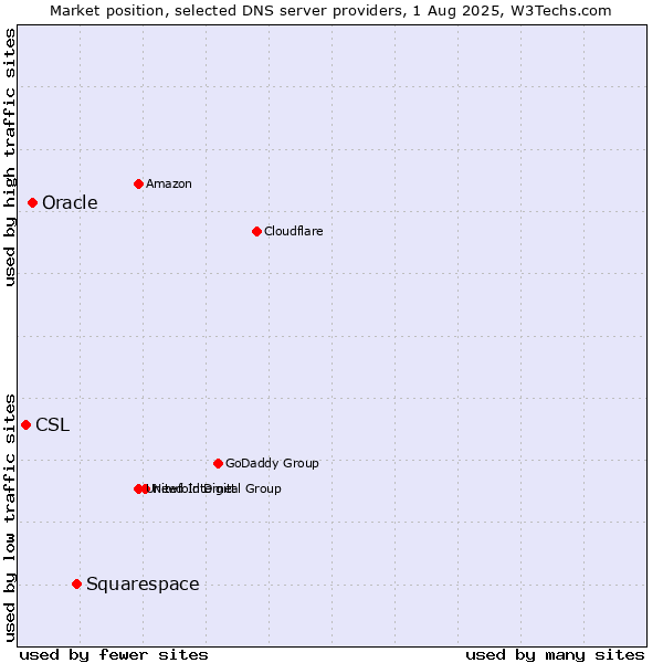 Market position of Squarespace vs. Oracle vs. CSL