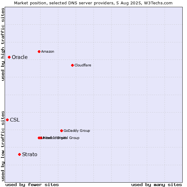 Market position of Strato vs. Oracle vs. CSL