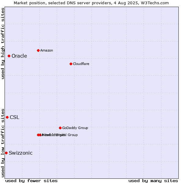 Market position of Oracle vs. CSL vs. Swizzonic