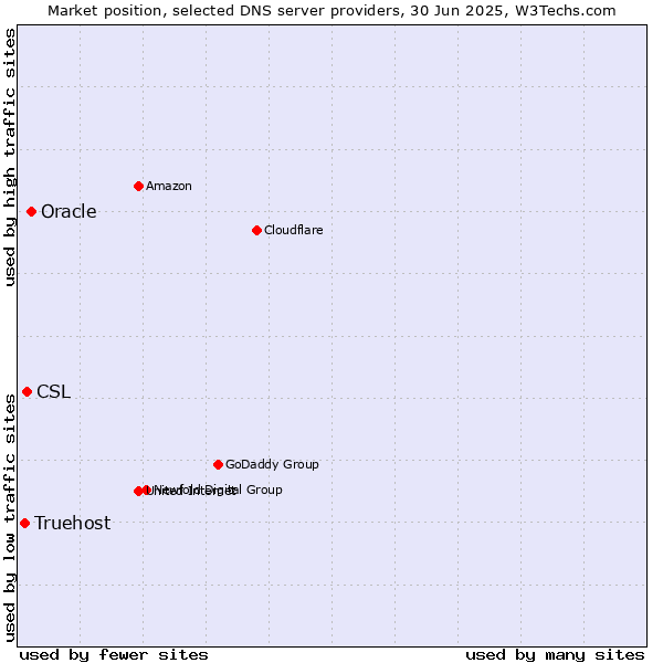 Market position of Oracle vs. CSL vs. Truehost