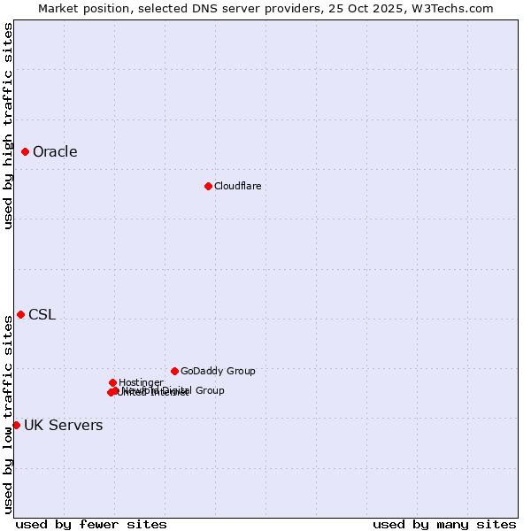 Market position of Oracle vs. CSL vs. UK Servers