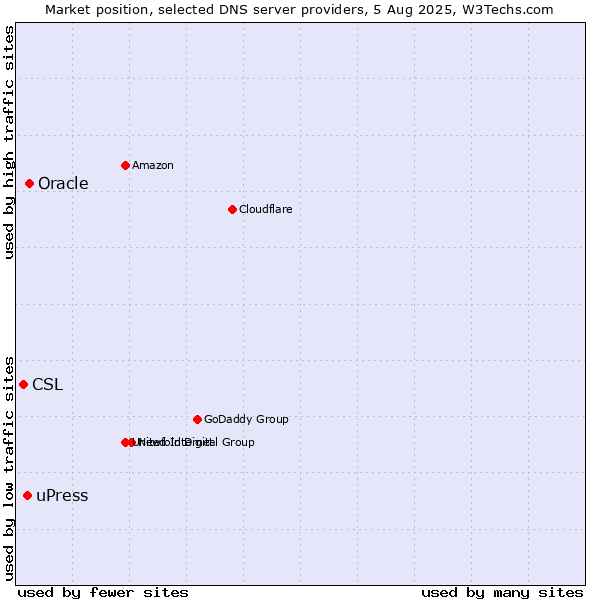 Market position of Oracle vs. uPress vs. CSL