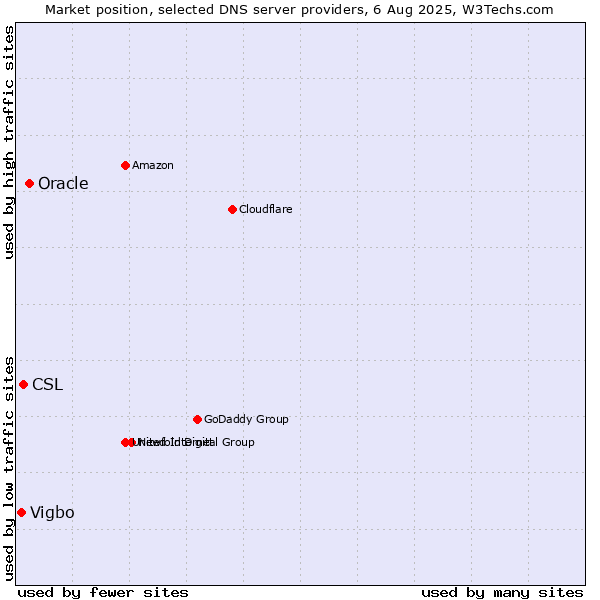 Market position of Oracle vs. CSL vs. Vigbo