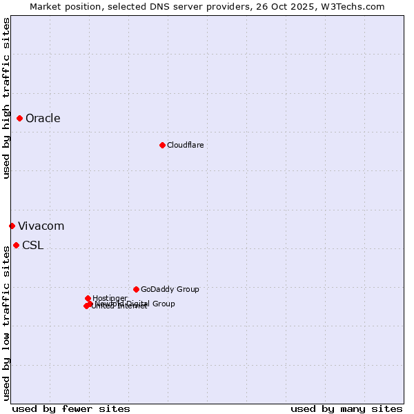 Market position of Oracle vs. CSL vs. Vivacom