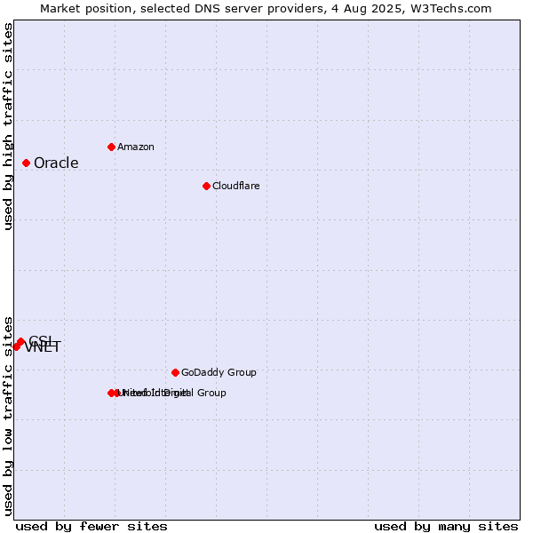Market position of Oracle vs. CSL vs. VNET