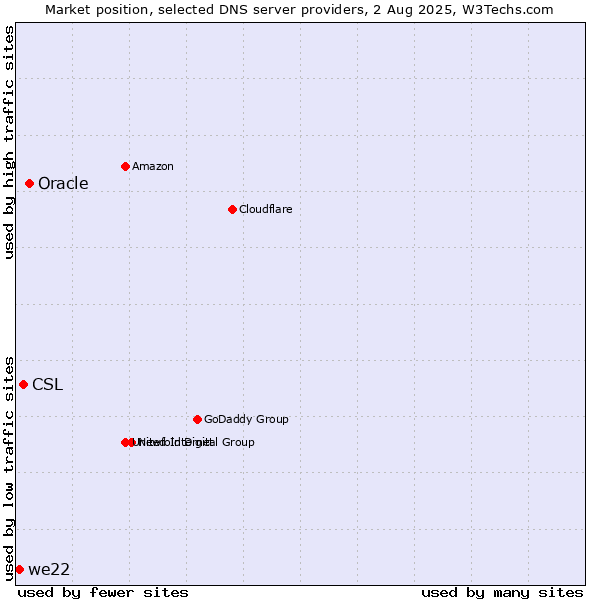 Market position of Oracle vs. CSL vs. we22
