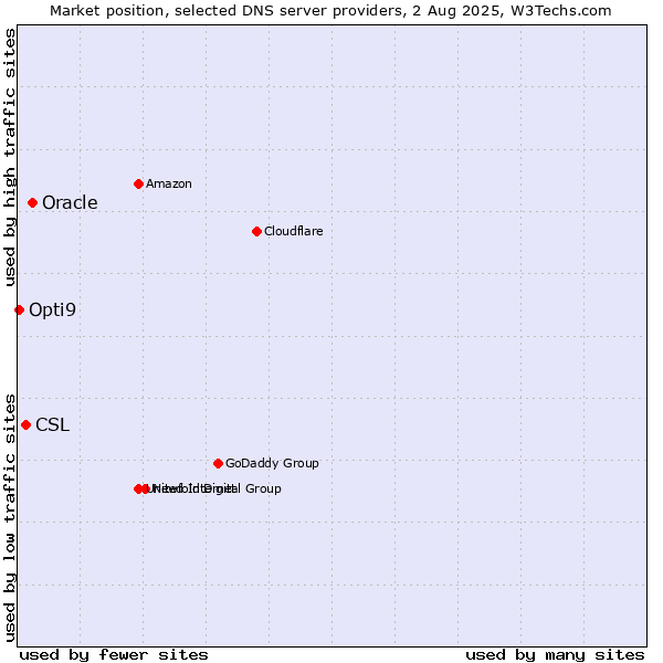 Market position of Oracle vs. CSL vs. Opti9